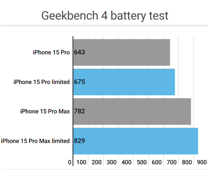 咸宁apple维修站iPhone15Pro的ProMotion高刷功能耗电吗