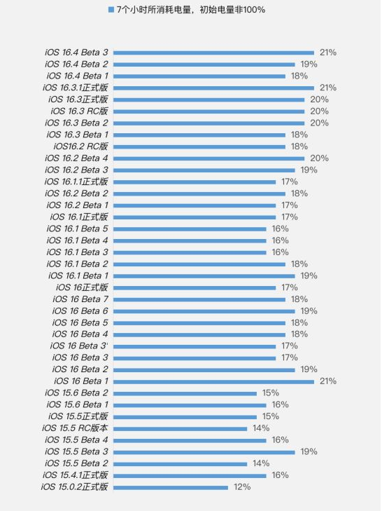 咸宁苹果手机维修分享iOS 16.4 Beta 3续航跑分等测试结果汇总 