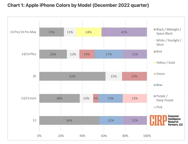 咸宁苹果维修网点分享：美国用户最喜欢什么颜色的iPhone 14？ 