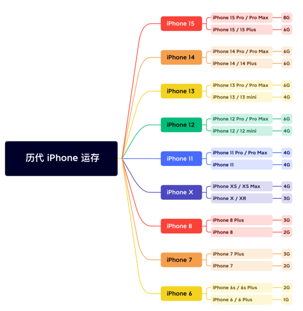 咸宁苹果维修网点分享苹果历代iPhone运存汇总 