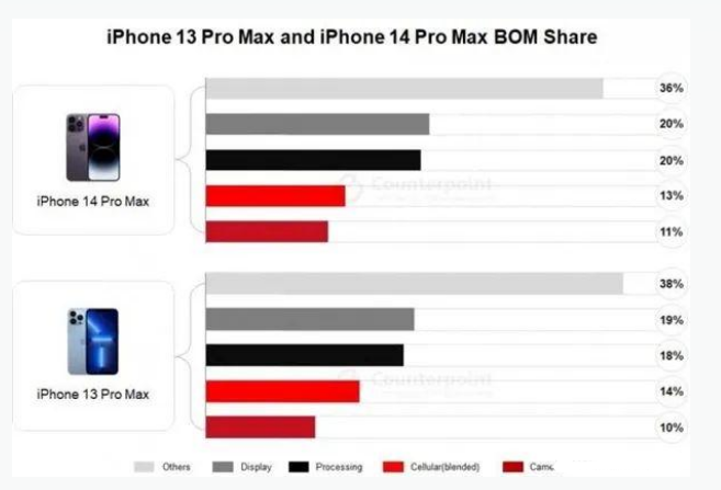 咸宁苹果手机维修分享iPhone 14 Pro的成本和利润 