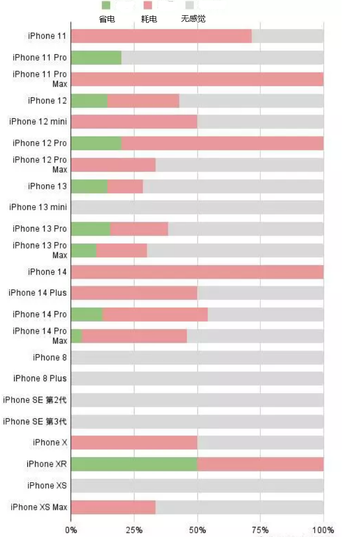 咸宁苹果手机维修分享iOS16.2太耗电怎么办？iOS16.2续航不好可以降级吗？ 