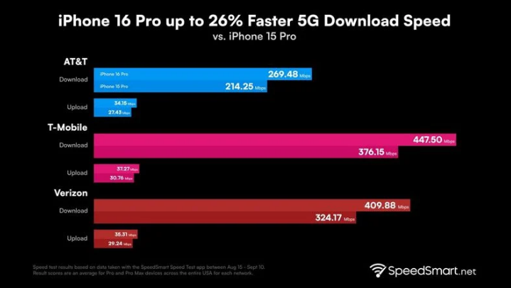 咸宁苹果手机维修分享iPhone 16 Pro 系列的 5G 速度 