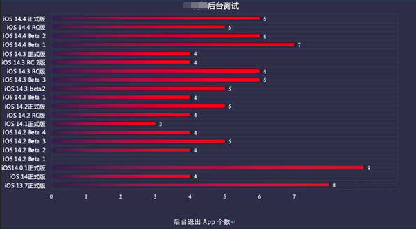 咸宁苹果手机维修分享iOS14.5beta1续航怎么样 