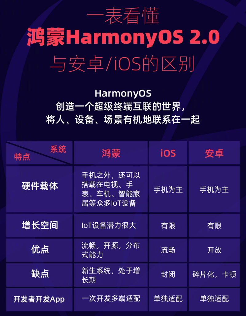 咸宁苹果手机维修分享华为鸿蒙 OS 与安卓以及 iOS 都有什么区别 