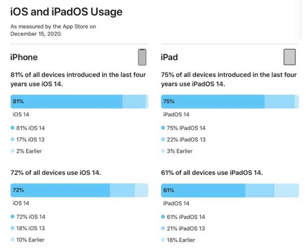 咸宁苹果手机维修分享有多少用户更新了 iOS 14 