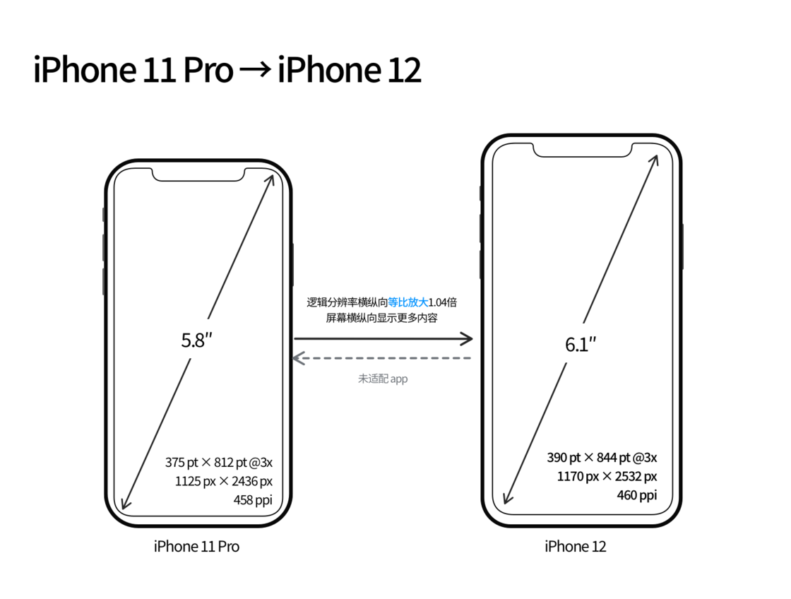 咸宁苹果手机维修分享iPhone 12 mini 和 iPhone 12 Pro 的尺寸变化会改变显示内容吗 